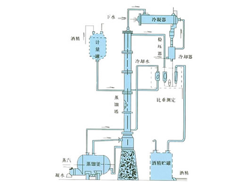 甲醇、乙醇蒸餾裝置